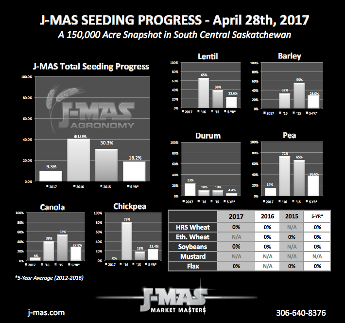 Seeding Progress Report – to April 28th, 2017 | J-MAS World WebQuarters